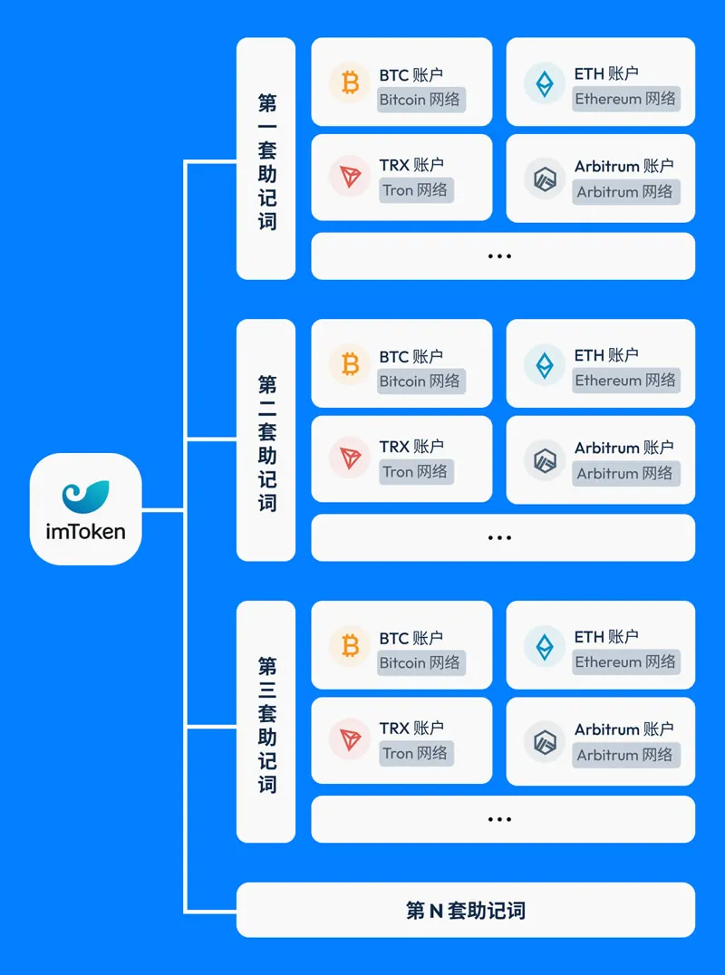 imToken 多套助记词