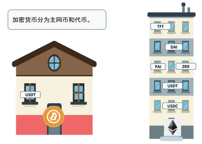 imToken钱包举个主网币和代币的区别例子